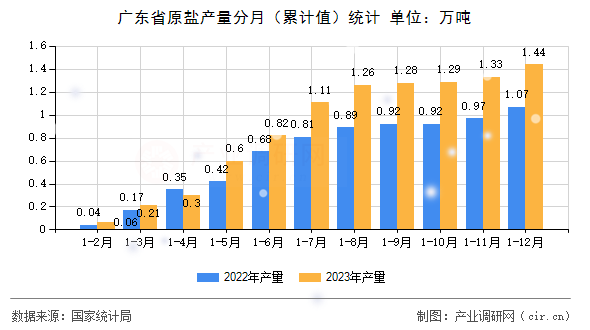 廣東省原鹽產(chǎn)量分月（累計值）統(tǒng)計