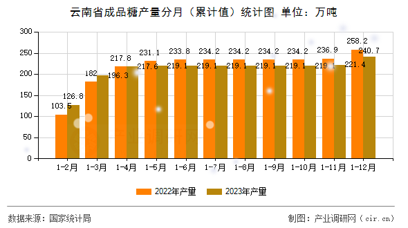 云南省成品糖產(chǎn)量分月(累計值)統(tǒng)計圖 云南省成品糖產(chǎn)量分月(累計值)統(tǒng)計圖