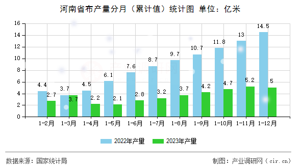 河南省布產量分月(累計值)統(tǒng)計圖 河南省布產量分月(累計值)統(tǒng)計圖
