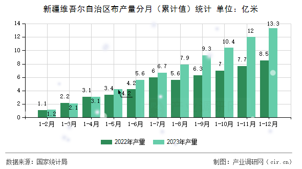 新疆維吾爾自治區(qū)布產(chǎn)量分月(累計(jì)值)統(tǒng)計(jì) 新疆維吾爾自治區(qū)布產(chǎn)量分月(累計(jì)值)統(tǒng)計(jì)