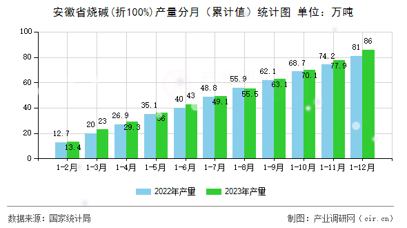 安徽省燒堿(折100%)產(chǎn)量分月（累計值）統(tǒng)計圖