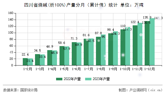 四川省燒堿(折100%)產(chǎn)量分月(累計值)統(tǒng)計 四川省燒堿(折100%)產(chǎn)量分月(累計值)統(tǒng)計