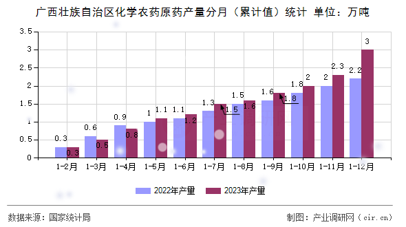 廣西壯族自治區(qū)化學(xué)農(nóng)藥原藥產(chǎn)量分月(累計(jì)值)統(tǒng)計(jì) 廣西壯族自治區(qū)化學(xué)農(nóng)藥原藥產(chǎn)量分月(累計(jì)值)統(tǒng)計(jì)
