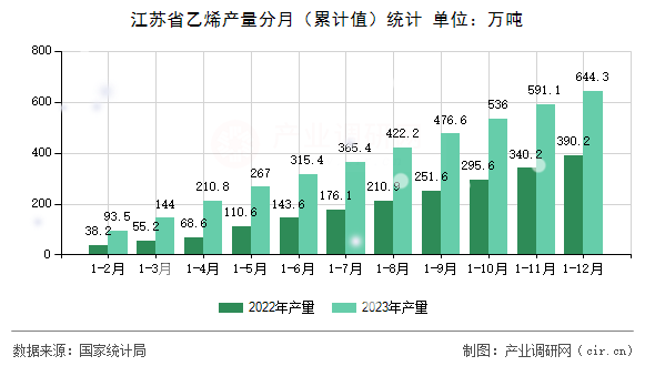 江蘇省乙烯產(chǎn)量分月(累計(jì)值)統(tǒng)計(jì) 江蘇省乙烯產(chǎn)量分月(累計(jì)值)統(tǒng)計(jì)