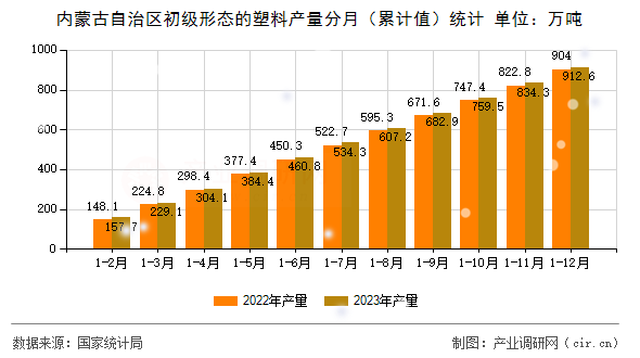 內(nèi)蒙古自治區(qū)初級形態(tài)的塑料產(chǎn)量分月（累計值）統(tǒng)計