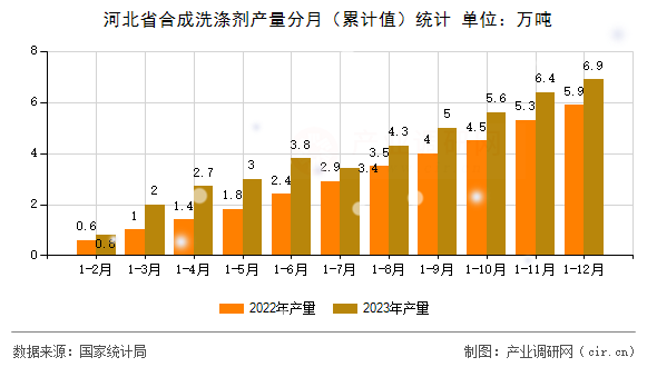 河北省合成洗滌劑產(chǎn)量分月(累計(jì)值)統(tǒng)計(jì) 河北省合成洗滌劑產(chǎn)量分月(累計(jì)值)統(tǒng)計(jì)