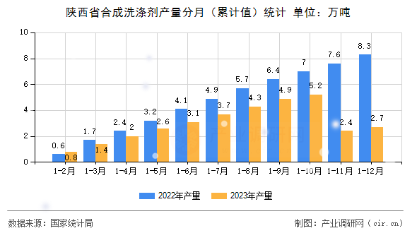 陜西省合成洗滌劑產(chǎn)量分月(累計值)統(tǒng)計 陜西省合成洗滌劑產(chǎn)量分月(累計值)統(tǒng)計