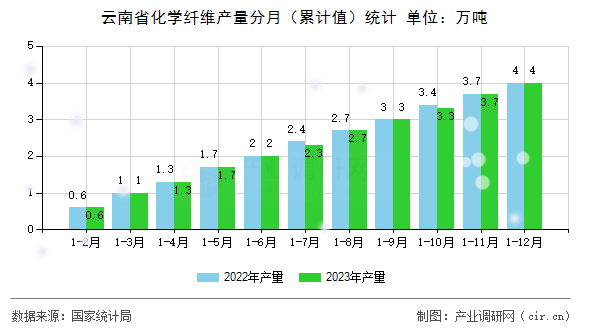 云南省化學(xué)纖維產(chǎn)量分月(累計(jì)值)統(tǒng)計(jì) 云南省化學(xué)纖維產(chǎn)量分月(累計(jì)值)統(tǒng)計(jì)
