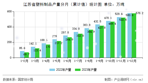 江蘇省塑料制品產量分月(累計值)統(tǒng)計圖 江蘇省塑料制品產量分月(累計值)統(tǒng)計圖