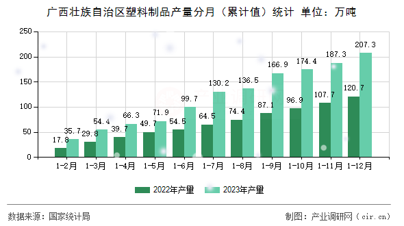 廣西壯族自治區(qū)塑料制品產(chǎn)量分月(累計值)統(tǒng)計 廣西壯族自治區(qū)塑料制品產(chǎn)量分月(累計值)統(tǒng)計