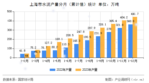 上海市水泥產(chǎn)量分月(累計值)統(tǒng)計 上海市水泥產(chǎn)量分月(累計值)統(tǒng)計