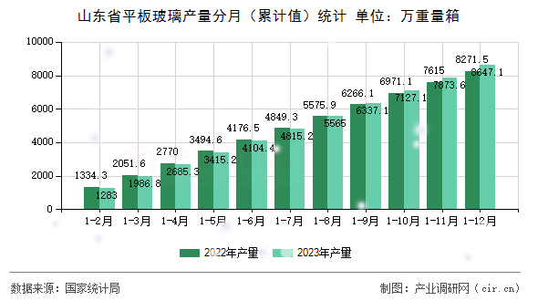 山東省平板玻璃產量分月(累計值)統(tǒng)計 山東省平板玻璃產量分月(累計值)統(tǒng)計