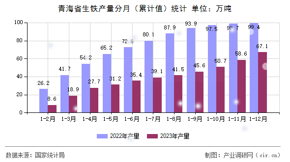 青海省生鐵產(chǎn)量分月(累計(jì)值)統(tǒng)計(jì) 青海省生鐵產(chǎn)量分月(累計(jì)值)統(tǒng)計(jì)