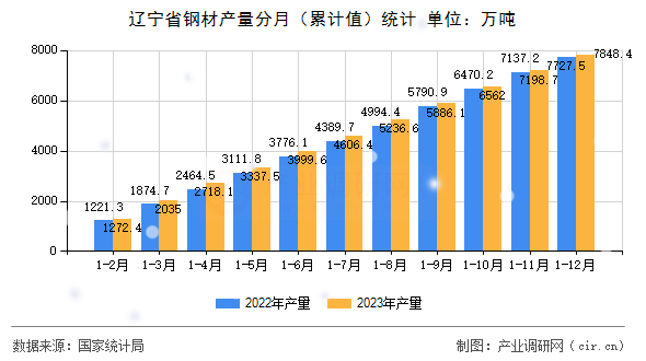 遼寧省鋼材產量分月(累計值)統(tǒng)計 遼寧省鋼材產量分月(累計值)統(tǒng)計