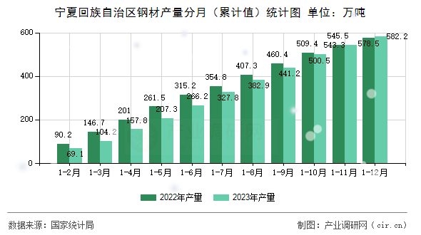 寧夏回族自治區(qū)鋼材產(chǎn)量分月(累計(jì)值)統(tǒng)計(jì)圖 寧夏回族自治區(qū)鋼材產(chǎn)量分月(累計(jì)值)統(tǒng)計(jì)圖