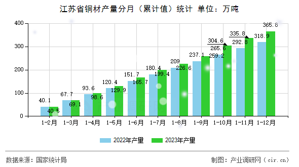 江蘇省銅材產(chǎn)量分月(累計值)統(tǒng)計 江蘇省銅材產(chǎn)量分月(累計值)統(tǒng)計