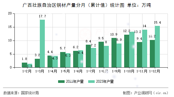 廣西壯族自治區(qū)銅材產(chǎn)量分月(累計(jì)值)統(tǒng)計(jì)圖 廣西壯族自治區(qū)銅材產(chǎn)量分月(累計(jì)值)統(tǒng)計(jì)圖