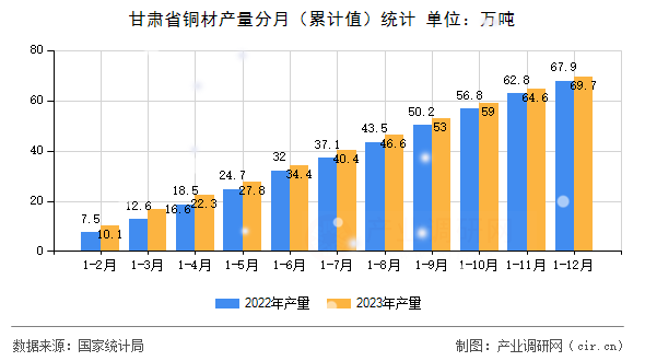 甘肅省銅材產(chǎn)量分月(累計(jì)值)統(tǒng)計(jì) 甘肅省銅材產(chǎn)量分月(累計(jì)值)統(tǒng)計(jì)