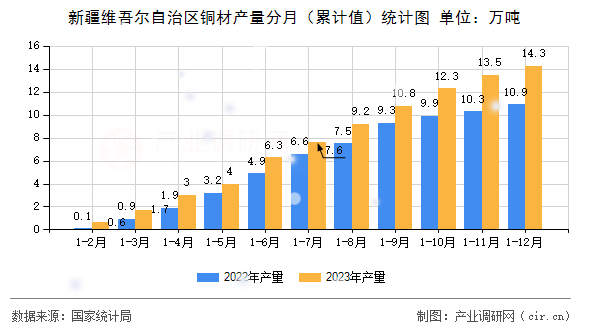 新疆維吾爾自治區(qū)銅材產(chǎn)量分月（累計(jì)值）統(tǒng)計(jì)圖