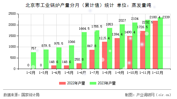 北京市工業(yè)鍋爐產(chǎn)量分月(累計(jì)值)統(tǒng)計(jì) 北京市工業(yè)鍋爐產(chǎn)量分月(累計(jì)值)統(tǒng)計(jì)