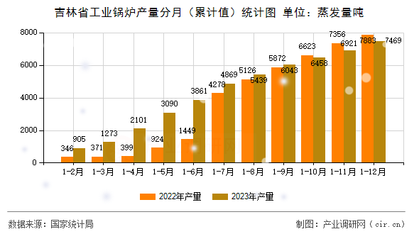 吉林省工業(yè)鍋爐產(chǎn)量分月(累計(jì)值)統(tǒng)計(jì)圖 吉林省工業(yè)鍋爐產(chǎn)量分月(累計(jì)值)統(tǒng)計(jì)圖