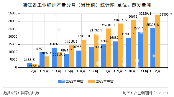 浙江省工業(yè)鍋爐產(chǎn)量分月(累計值)統(tǒng)計圖 浙江省工業(yè)鍋爐產(chǎn)量分月(累計值)統(tǒng)計圖