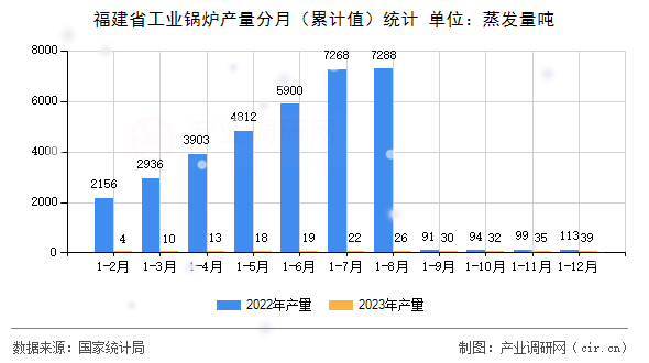 福建省工業(yè)鍋爐產(chǎn)量分月（累計(jì)值）統(tǒng)計(jì)