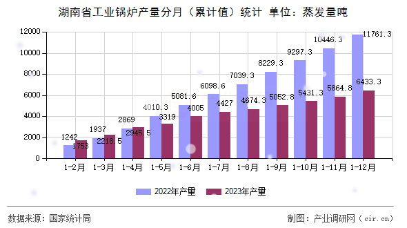 湖南省工業(yè)鍋爐產(chǎn)量分月(累計(jì)值)統(tǒng)計(jì) 湖南省工業(yè)鍋爐產(chǎn)量分月(累計(jì)值)統(tǒng)計(jì)