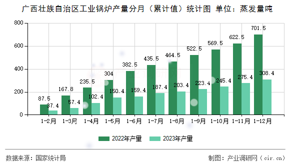 廣西壯族自治區(qū)工業(yè)鍋爐產(chǎn)量分月(累計(jì)值)統(tǒng)計(jì)圖 廣西壯族自治區(qū)工業(yè)鍋爐產(chǎn)量分月(累計(jì)值)統(tǒng)計(jì)圖