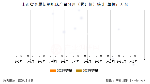 山西省金屬切削機(jī)床產(chǎn)量分月(累計(jì)值)統(tǒng)計(jì) 山西省金屬切削機(jī)床產(chǎn)量分月(累計(jì)值)統(tǒng)計(jì)