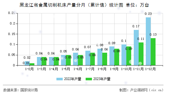 黑龍江省金屬切削機(jī)床產(chǎn)量分月(累計(jì)值)統(tǒng)計(jì)圖 黑龍江省金屬切削機(jī)床產(chǎn)量分月(累計(jì)值)統(tǒng)計(jì)圖