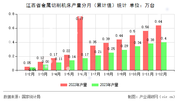 江西省金屬切削機(jī)床產(chǎn)量分月(累計(jì)值)統(tǒng)計(jì) 江西省金屬切削機(jī)床產(chǎn)量分月(累計(jì)值)統(tǒng)計(jì)