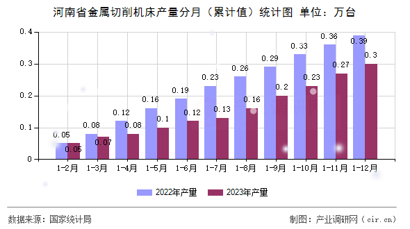 河南省金屬切削機床產(chǎn)量分月(累計值)統(tǒng)計圖 河南省金屬切削機床產(chǎn)量分月(累計值)統(tǒng)計圖