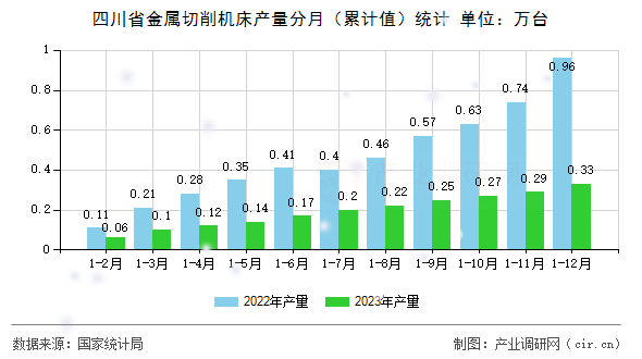 四川省金屬切削機(jī)床產(chǎn)量分月(累計(jì)值)統(tǒng)計(jì) 四川省金屬切削機(jī)床產(chǎn)量分月(累計(jì)值)統(tǒng)計(jì)