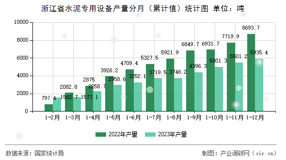 浙江省水泥專用設備產量分月(累計值)統計圖 浙江省水泥專用設備產量分月(累計值)統計圖
