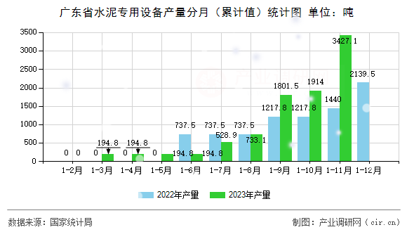 廣東省水泥專用設(shè)備產(chǎn)量分月（累計(jì)值）統(tǒng)計(jì)圖