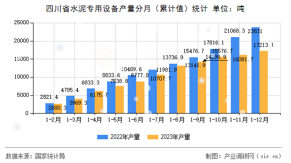 四川省水泥專用設(shè)備產(chǎn)量分月(累計值)統(tǒng)計 四川省水泥專用設(shè)備產(chǎn)量分月(累計值)統(tǒng)計