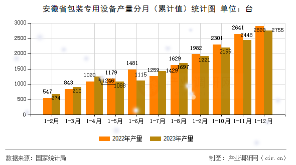 安徽省包裝專用設(shè)備產(chǎn)量分月(累計(jì)值)統(tǒng)計(jì)圖 安徽省包裝專用設(shè)備產(chǎn)量分月(累計(jì)值)統(tǒng)計(jì)圖