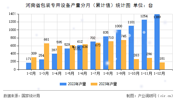 河南省包裝專用設備產量分月(累計值)統(tǒng)計圖 河南省包裝專用設備產量分月(累計值)統(tǒng)計圖