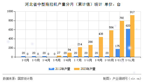 河北省中型拖拉機產(chǎn)量分月(累計值)統(tǒng)計 河北省中型拖拉機產(chǎn)量分月(累計值)統(tǒng)計