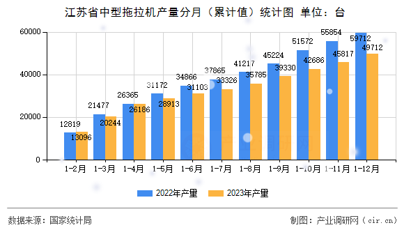 江蘇省中型拖拉機(jī)產(chǎn)量分月（累計值）統(tǒng)計圖
