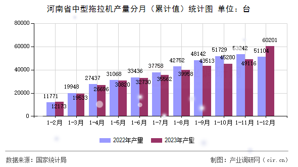 河南省中型拖拉機(jī)產(chǎn)量分月（累計值）統(tǒng)計圖