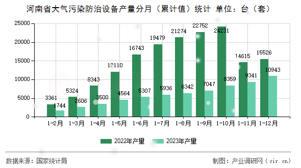 河南省大氣污染防治設備產量分月(累計值)統(tǒng)計 河南省大氣污染防治設備產量分月(累計值)統(tǒng)計