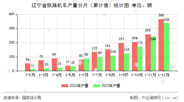 遼寧省鐵路機車產(chǎn)量分月(累計值)統(tǒng)計圖 遼寧省鐵路機車產(chǎn)量分月(累計值)統(tǒng)計圖
