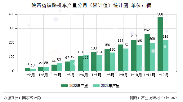 陜西省鐵路機(jī)車產(chǎn)量分月(累計值)統(tǒng)計圖 陜西省鐵路機(jī)車產(chǎn)量分月(累計值)統(tǒng)計圖
