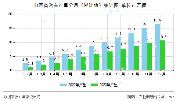山西省汽車產量分月(累計值)統(tǒng)計圖 山西省汽車產量分月(累計值)統(tǒng)計圖