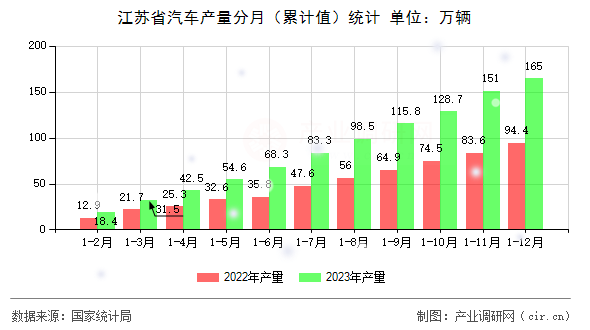 江蘇省汽車產(chǎn)量分月(累計(jì)值)統(tǒng)計(jì) 江蘇省汽車產(chǎn)量分月(累計(jì)值)統(tǒng)計(jì)