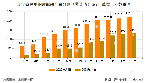 遼寧省民用鋼質船舶產(chǎn)量分月（累計值）統(tǒng)計