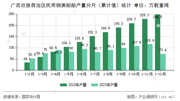 廣西壯族自治區(qū)民用鋼質(zhì)船舶產(chǎn)量分月(累計值)統(tǒng)計 廣西壯族自治區(qū)民用鋼質(zhì)船舶產(chǎn)量分月(累計值)統(tǒng)計