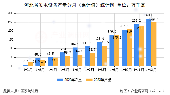 河北省發(fā)電設(shè)備產(chǎn)量分月(累計(jì)值)統(tǒng)計(jì)圖 河北省發(fā)電設(shè)備產(chǎn)量分月(累計(jì)值)統(tǒng)計(jì)圖